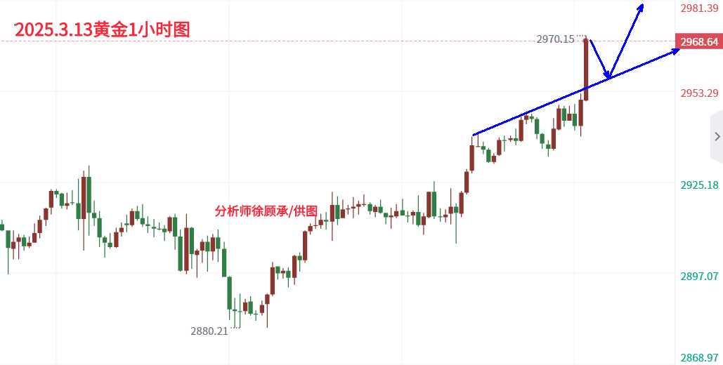 分析师：黄金突破历史新高，尾盘最新行情走势分析