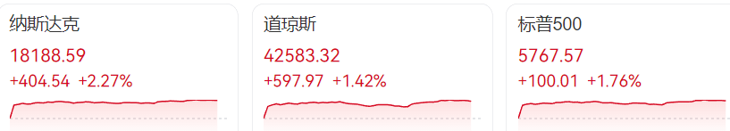 特朗普突然宣布：制裁！国际油价应声大涨！他还称可能对多国减免关税，美股沸腾，特斯拉涨近12%，马斯克最新发声