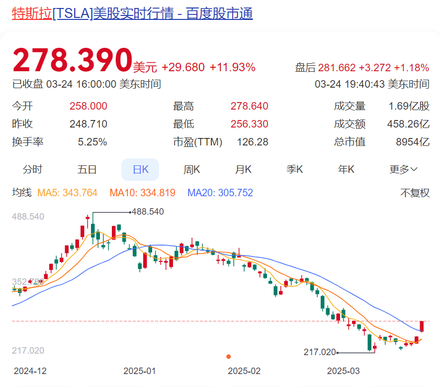 特朗普突然宣布：制裁！国际油价应声大涨！他还称可能对多国减免关税，美股沸腾，特斯拉涨近12%，马斯克最新发声