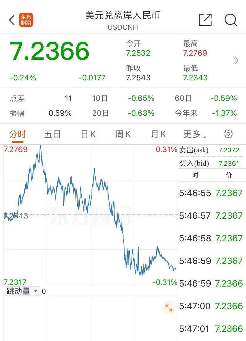 特朗普，最新宣布！美元大跌，国际油价跳水，美联储发声！中国资产爆发，人民币也涨了，知名机构：中国资产重估才刚开始