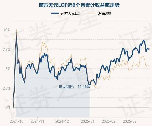 3月26日基金净值：南方天元LOF最新净值3.3694