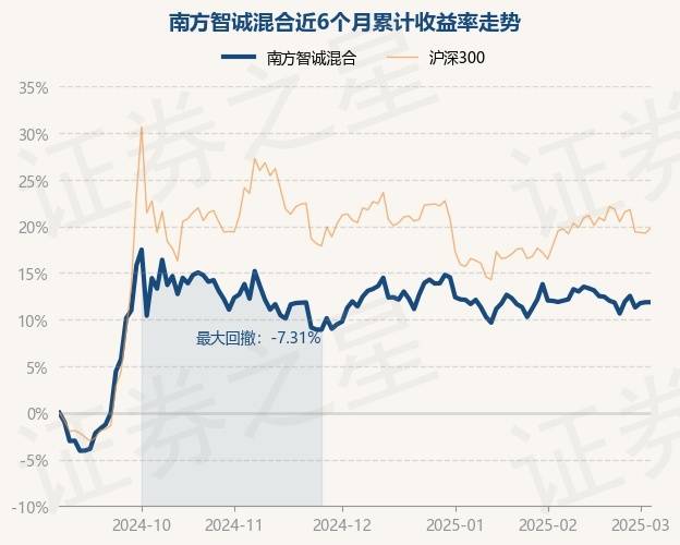 3月5日基金净值：南方智诚混合最新净值1.8535