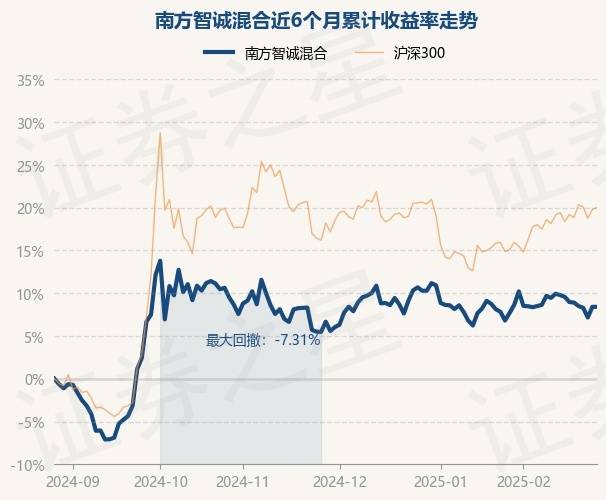 2月27日基金净值：南方智诚混合最新净值1.8423