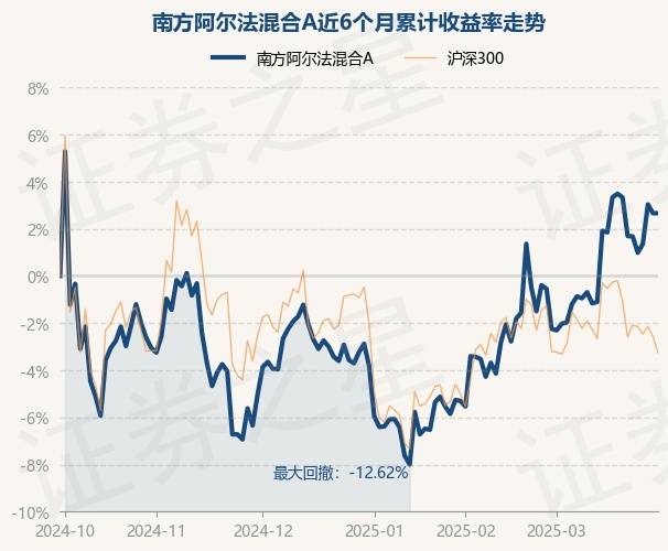 3月31日基金净值：南方阿尔法混合A最新净值0.5203