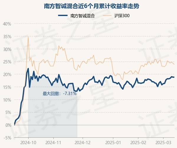 3月13日基金净值：南方智诚混合最新净值1.8844