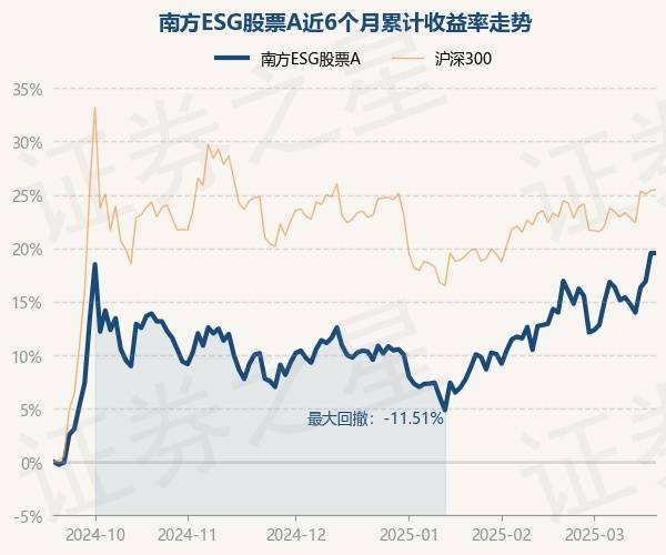 3月19日基金净值：南方ESG股票A最新净值1.1348