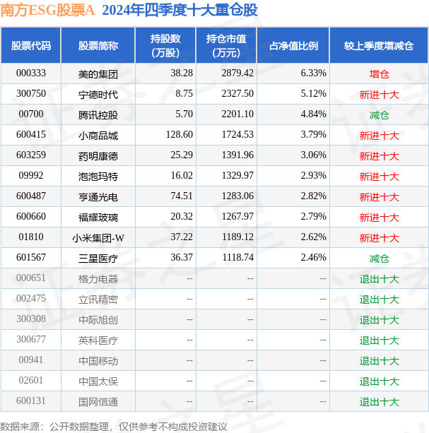 3月19日基金净值：南方ESG股票A最新净值1.1348