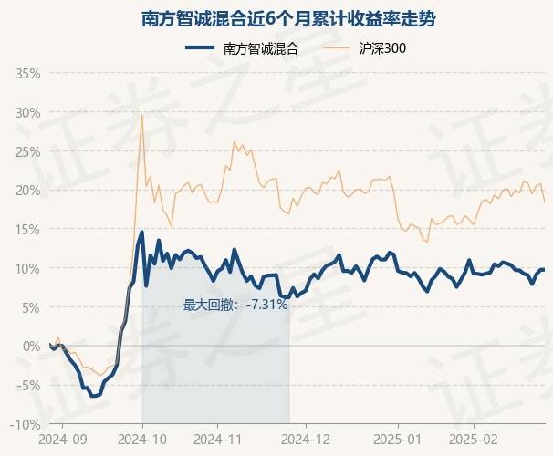 2月28日基金净值：南方智诚混合最新净值1.8221