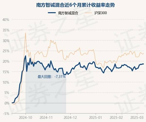 3月11日基金净值：南方智诚混合最新净值1.8725