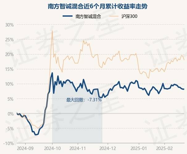 2月25日基金净值：南方智诚混合最新净值1.8114