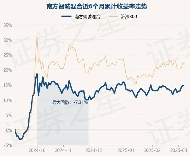 3月7日基金净值：南方智诚混合最新净值1.8595