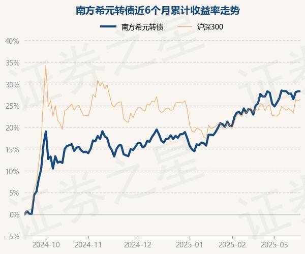 3月18日基金净值：南方希元转债最新净值1.5316
