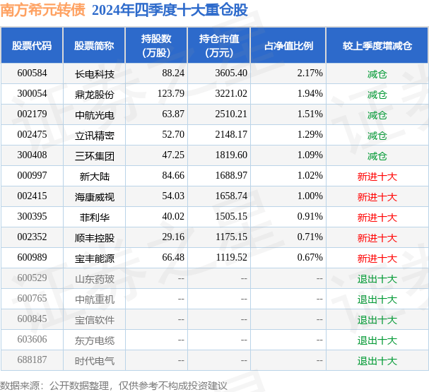 3月18日基金净值：南方希元转债最新净值1.5316