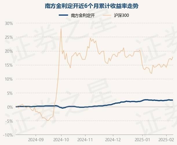 2月12日基金净值：南方金利定开最新净值1.02