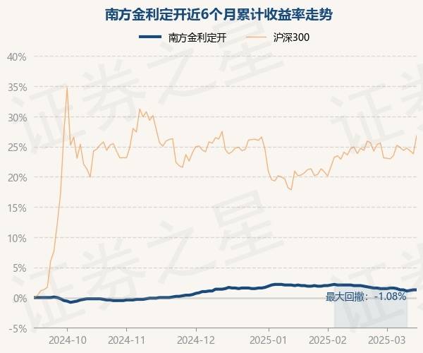 3月14日基金净值：南方金利定开最新净值1.012