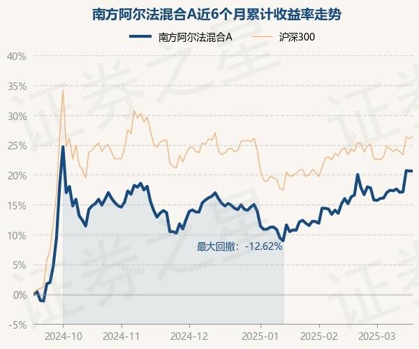 3月18日基金净值：南方阿尔法混合A最新净值0.5243