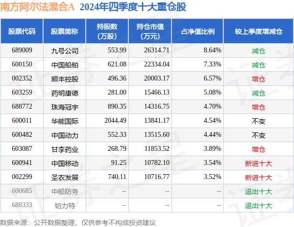 3月18日基金净值：南方阿尔法混合A最新净值0.5243