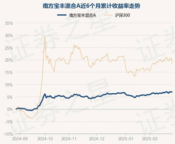 2月28日基金净值：南方宝丰混合A最新净值1.2329