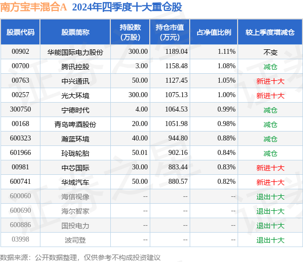 2月28日基金净值：南方宝丰混合A最新净值1.2329
