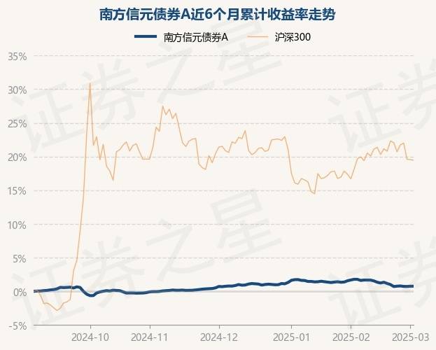 3月4日基金净值：南方信元债券A最新净值1.0664