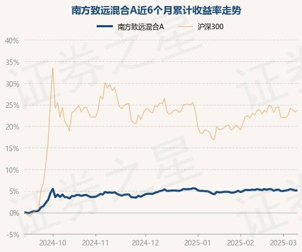 3月11日基金净值：南方致远混合A最新净值1.401