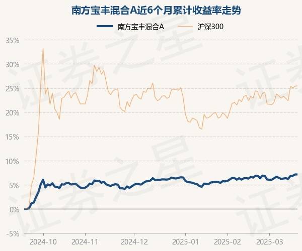3月19日基金净值：南方宝丰混合A最新净值1.246