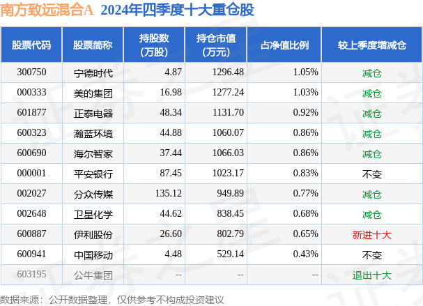 2月27日基金净值：南方致远混合A最新净值1.405