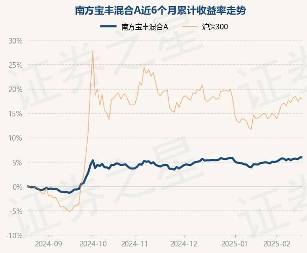 2月20日基金净值：南方宝丰混合A最新净值1.2375
