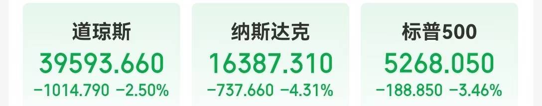 美国重磅数据公布，道指重挫超1000点，英伟达市值蒸发超1万亿元！原油大跌，黄金创新高！特朗普最新发声