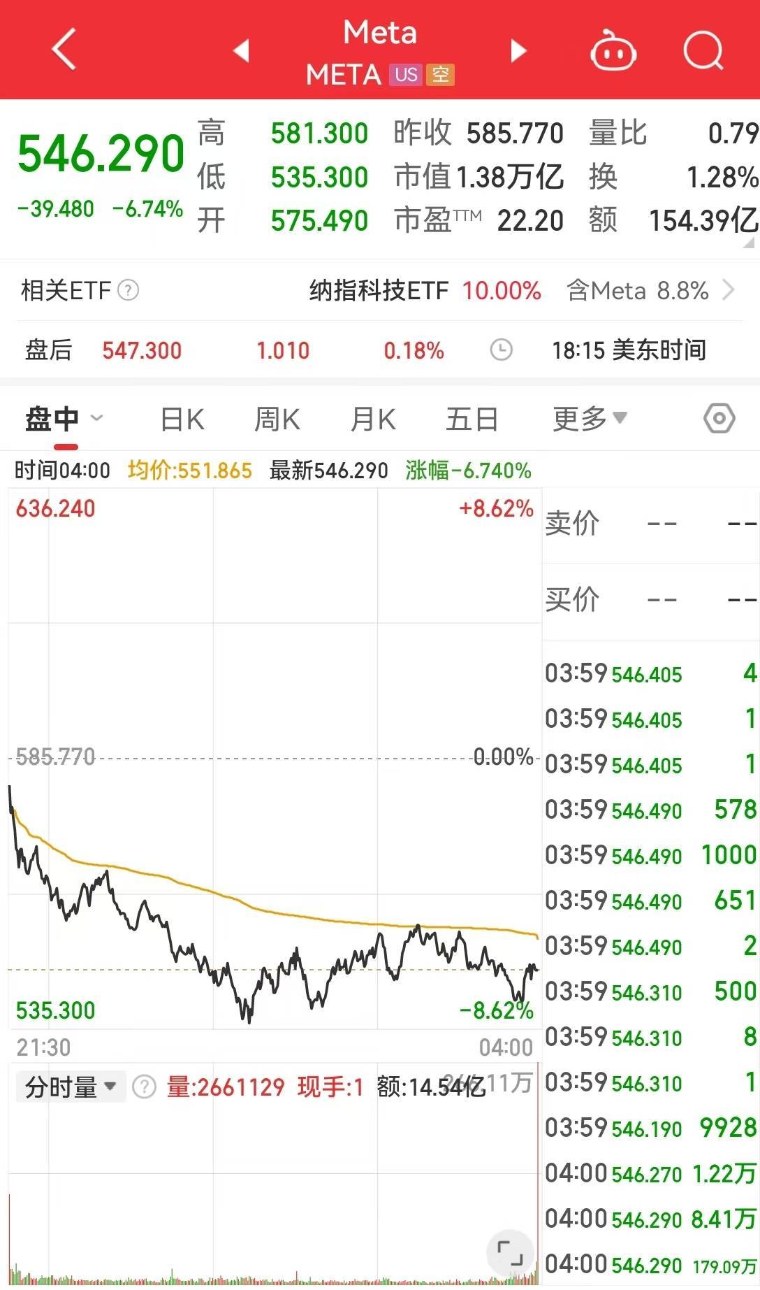 美国重磅数据公布，道指重挫超1000点，英伟达市值蒸发超1万亿元！原油大跌，黄金创新高！特朗普最新发声