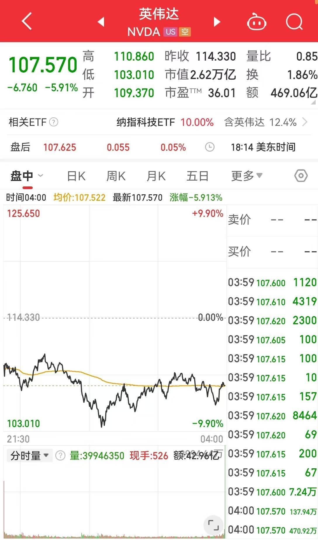 美国重磅数据公布，道指重挫超1000点，英伟达市值蒸发超1万亿元！原油大跌，黄金创新高！特朗普最新发声