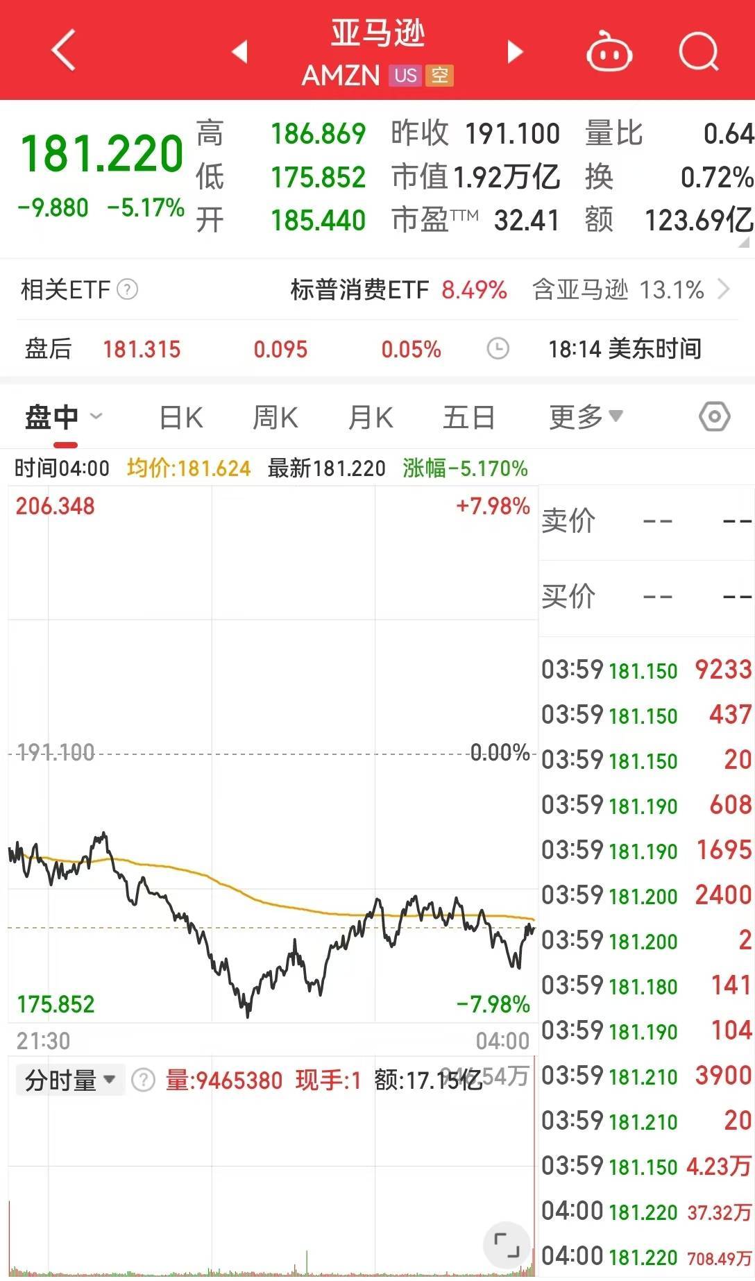 美国重磅数据公布，道指重挫超1000点，英伟达市值蒸发超1万亿元！原油大跌，黄金创新高！特朗普最新发声