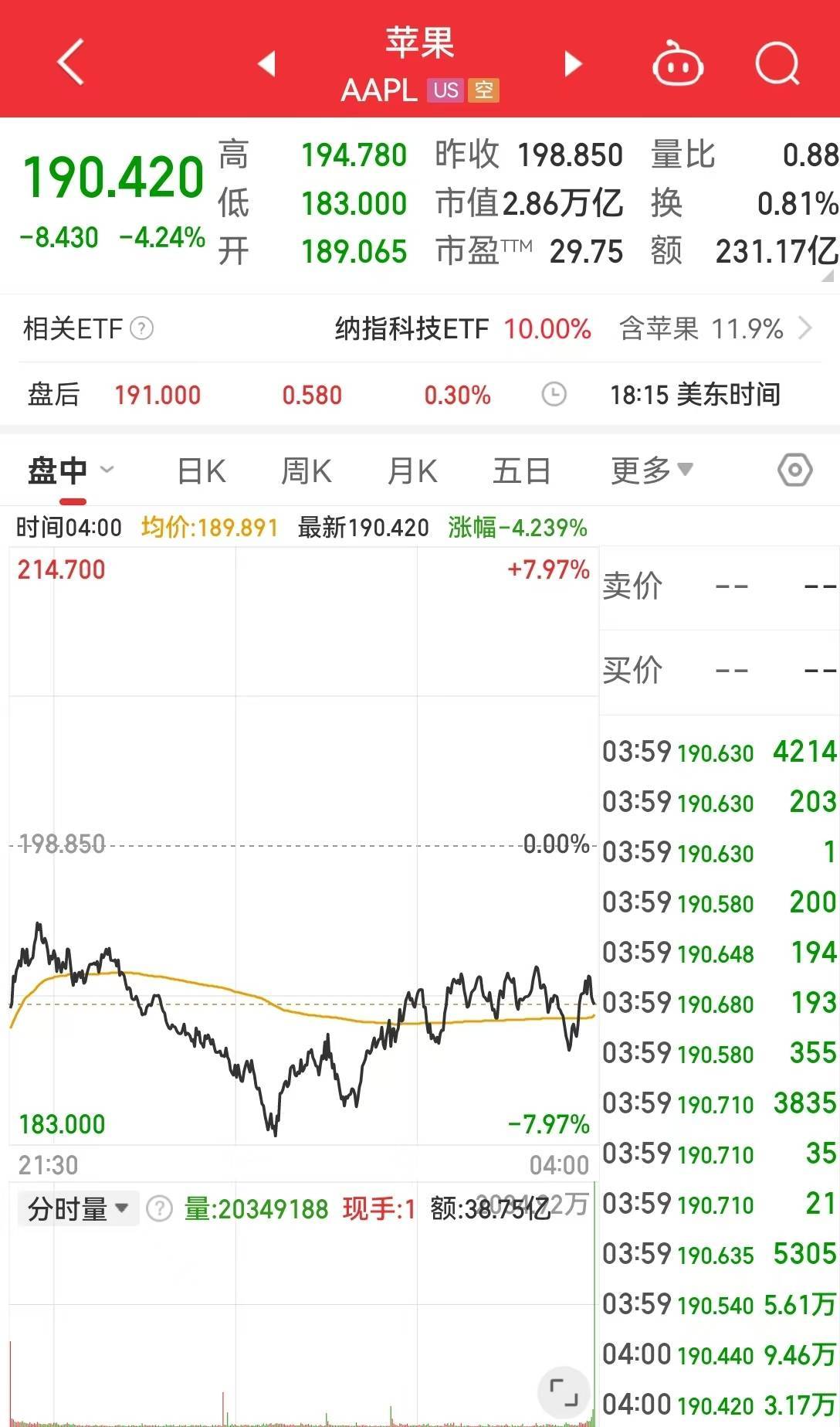 美国重磅数据公布，道指重挫超1000点，英伟达市值蒸发超1万亿元！原油大跌，黄金创新高！特朗普最新发声