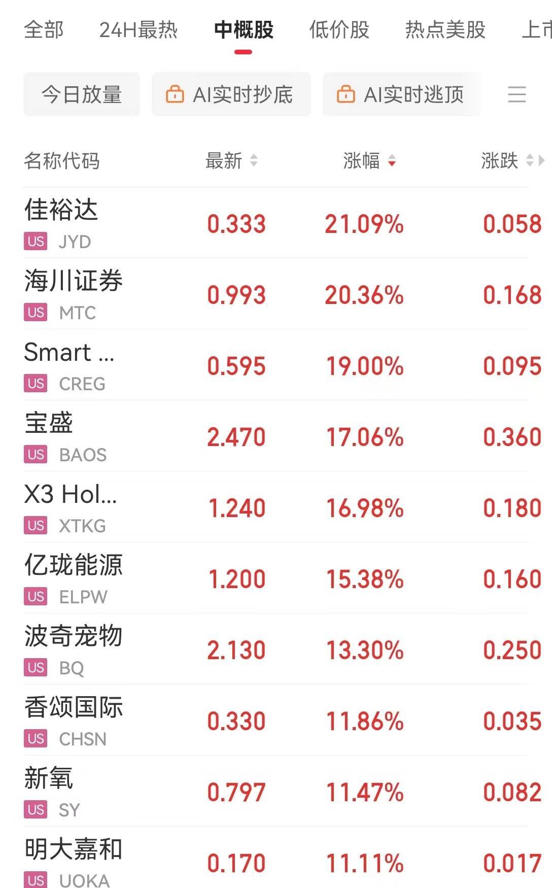 美国重磅数据公布，道指重挫超1000点，英伟达市值蒸发超1万亿元！原油大跌，黄金创新高！特朗普最新发声