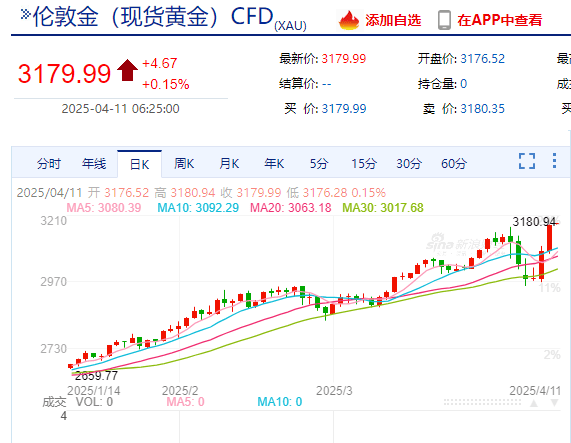 美国重磅数据公布，道指重挫超1000点，英伟达市值蒸发超1万亿元！原油大跌，黄金创新高！特朗普最新发声