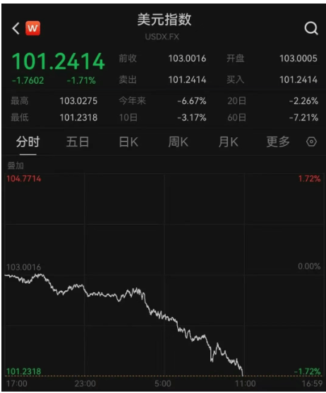 美国重磅数据公布，道指重挫超1000点，英伟达市值蒸发超1万亿元！原油大跌，黄金创新高！特朗普最新发声