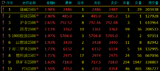 期货午评：烧碱、SC原油涨近3%，沪金、沥青涨超2%！原油价格波动剧烈，国内成品油零售限价或遇三年最大跌幅