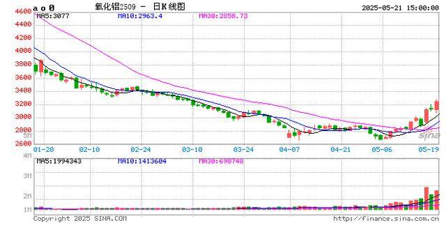 期货收评：氧化铝涨超3%，沪金、菜粕、沪银涨超2%，SC原油涨超1%，集运欧线跌7%！几内亚影响氧化铝价格波动