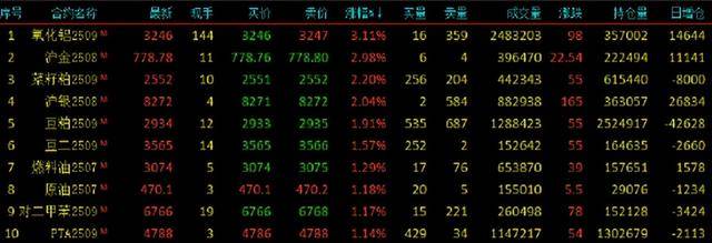 期货收评：氧化铝涨超3%，沪金、菜粕、沪银涨超2%，SC原油涨超1%，集运欧线跌7%！几内亚影响氧化铝价格波动