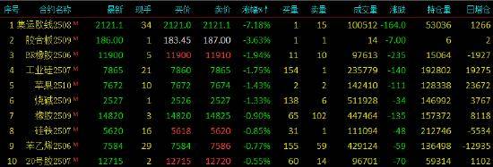 期货收评：氧化铝涨超3%，沪金、菜粕、沪银涨超2%，SC原油涨超1%，集运欧线跌7%！几内亚影响氧化铝价格波动