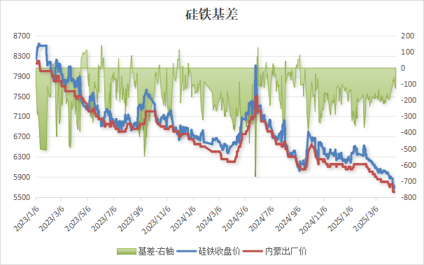 【硅铁】期货行情提振有限？硅铁行情为何跟涨乏力？