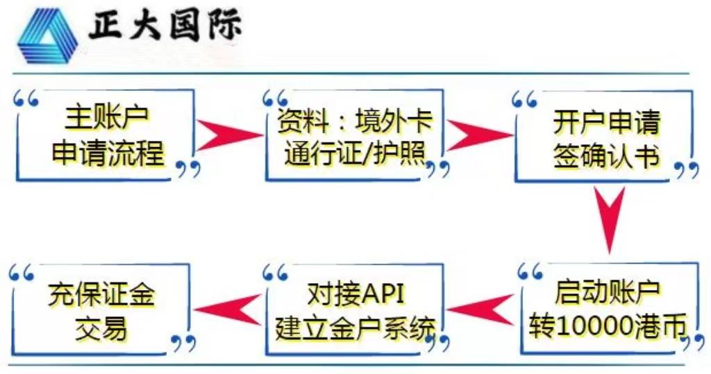 国际恒指期货开户指南，2025年最新版