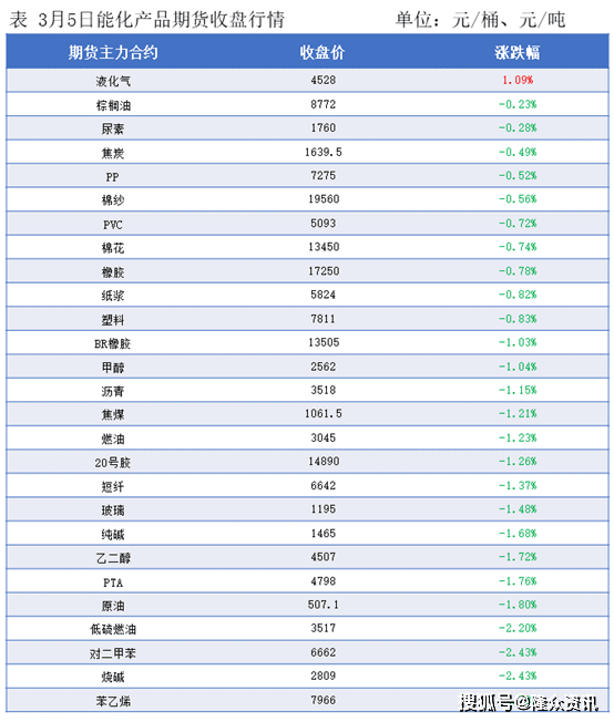 隆众能化早读：美国商业原油库存增幅超预期 国际油价下跌