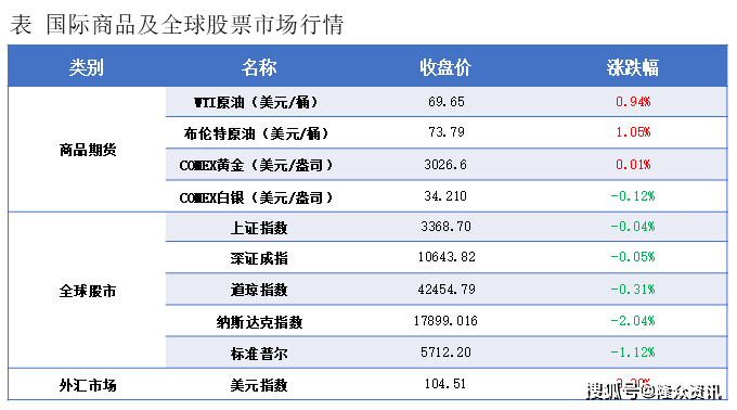 隆众能化早读：美国原油及成品油库存下降 国际油价上涨