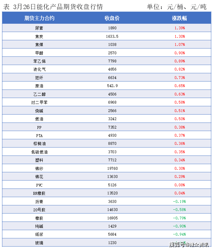 隆众能化早读：美国原油及成品油库存下降 国际油价上涨