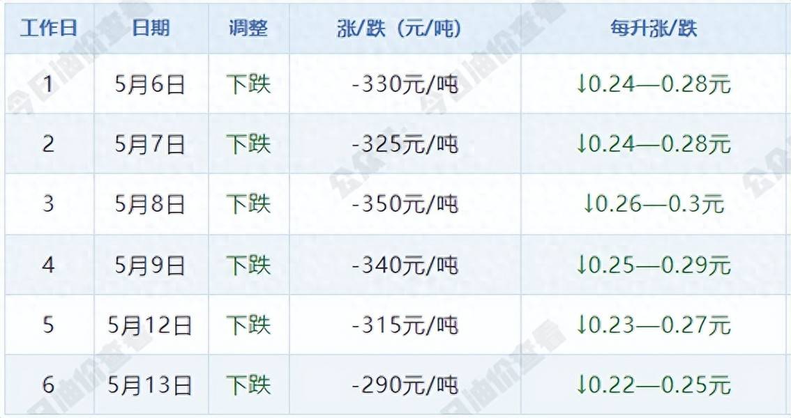【油价大跌】倒计时6天！国际原油再涨，国内油价“过山车”，跌幅收窄至290元/吨，5月19日调价在即！