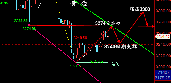 金油神策:5.13晚间黄金、原油策略、走势分析
