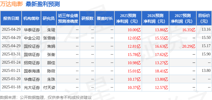 国金证券：给予万达电影买入评级