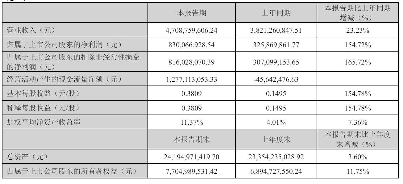 万达电影第一季营收47亿：净利8.3亿 阿里拟减持 万达套现7亿