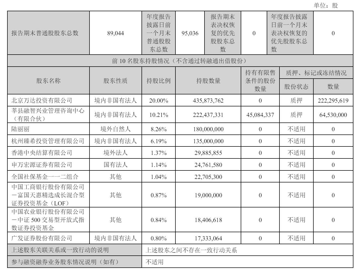 万达电影第一季营收47亿：净利8.3亿 阿里拟减持 万达套现7亿